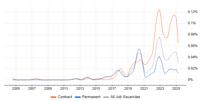 Job vacancy trend for BeyondTrust in England