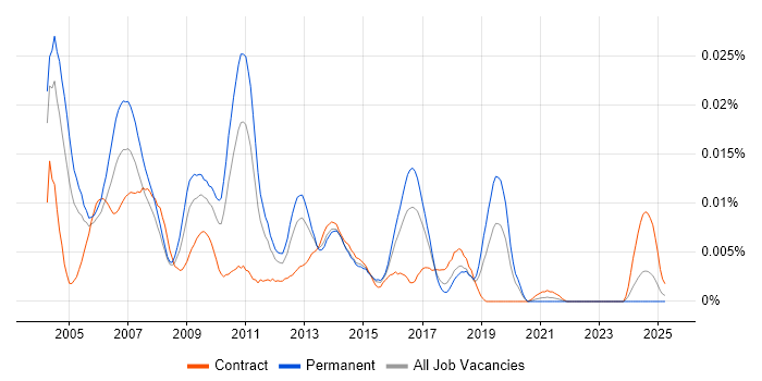 Job vacancy trend for BGP-4 in England Job vacancy trend for BGP-4 in England