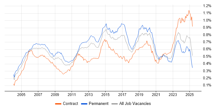 Job vacancy trend for BGP in England Job vacancy trend for BGP in England