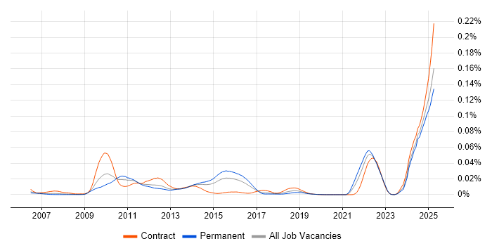 Job vacancy trend for BISAM in England