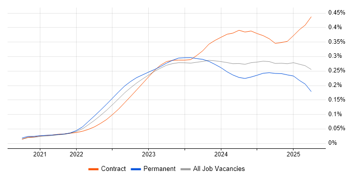Job vacancy trend for Bicep in England