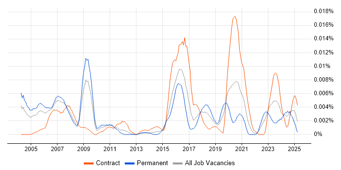 Job vacancy trend for BICSI Certification in England