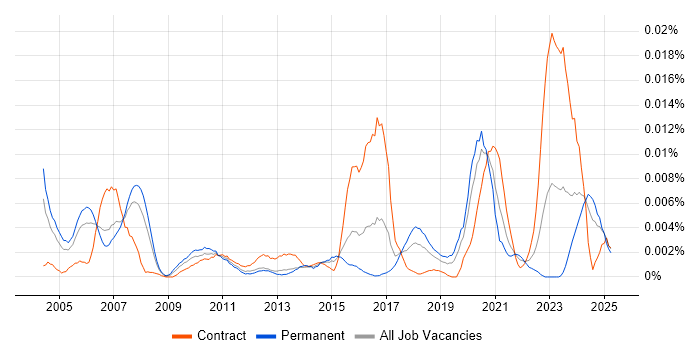 Job vacancy trend for BICSI RCDD in England Job vacancy trend for BICSI RCDD in England