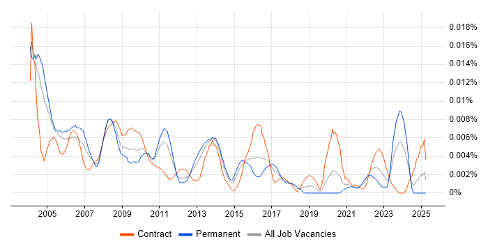 Job vacancy trend for Bid Consultant in England Job vacancy trend for Bid Consultant in England