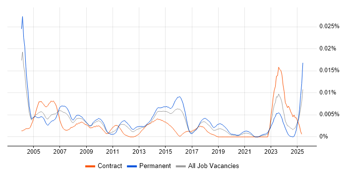 Job vacancy trend for Bid Coordinator in England