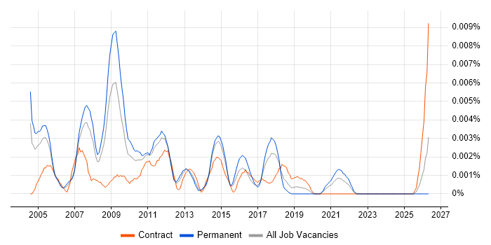 Bid Director job vacancy trend in England