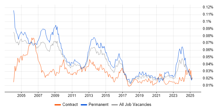Job vacancy trend for Bid Manager in England Job vacancy trend for Bid Manager in England