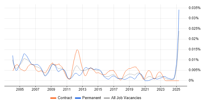 Job vacancy trend for Bid Project Manager in England Job vacancy trend for Bid Project Manager in England