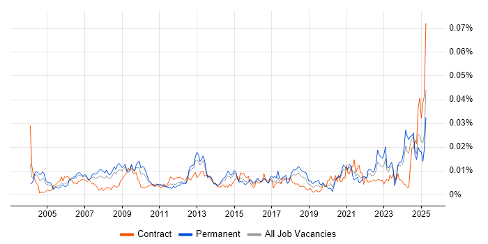 Job vacancy trend for Bid Writer in England Job vacancy trend for Bid Writer in England