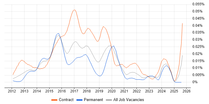 Job vacancy trend for Big Data Analyst in England Job vacancy trend for Big Data Analyst in England