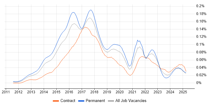 Job vacancy trend for Big Data Analytics in England