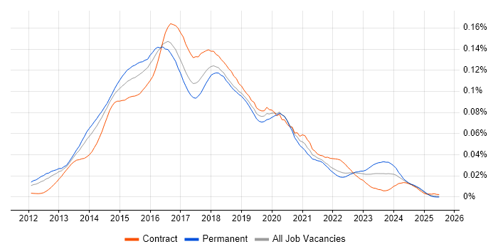 Job vacancy trend for Big Data Architect in England