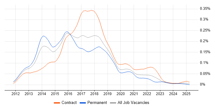 Job vacancy trend for Big Data Developer in England Job vacancy trend for Big Data Developer in England