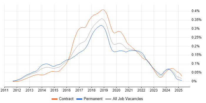 Job vacancy trend for Big Data Engineer in England