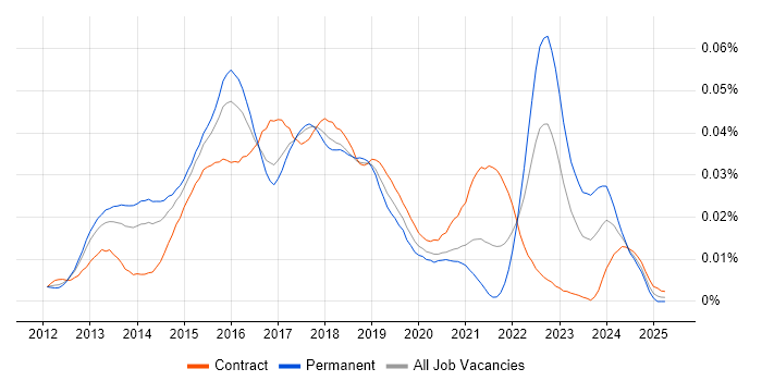 Job vacancy trend for Big Data Manager in England Job vacancy trend for Big Data Manager in England