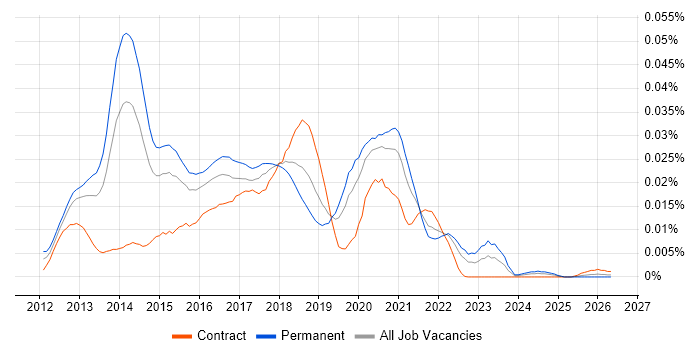 Big Data Software Engineer job vacancy trend in England
