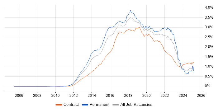 Job vacancy trend for Big Data in England