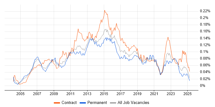 Job vacancy trend for BIG-IP in England Job vacancy trend for BIG-IP in England
