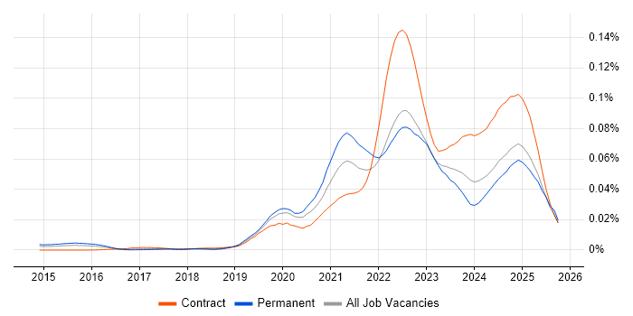 BigCommerce job vacancy trend in England