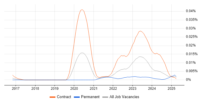 Job vacancy trend for BigPanda in England Job vacancy trend for BigPanda in England