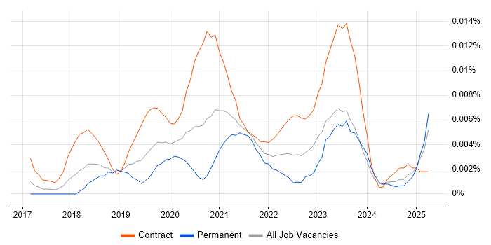Job vacancy trend for BigQuery Data Engineer in England Job vacancy trend for BigQuery Data Engineer in England