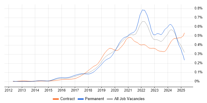 Job vacancy trend for BigQuery in England