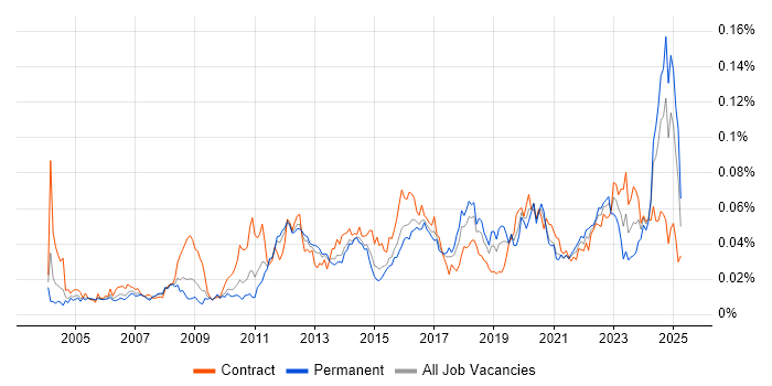 Job vacancy trend for Bill of Materials in England Job vacancy trend for Bill of Materials in England