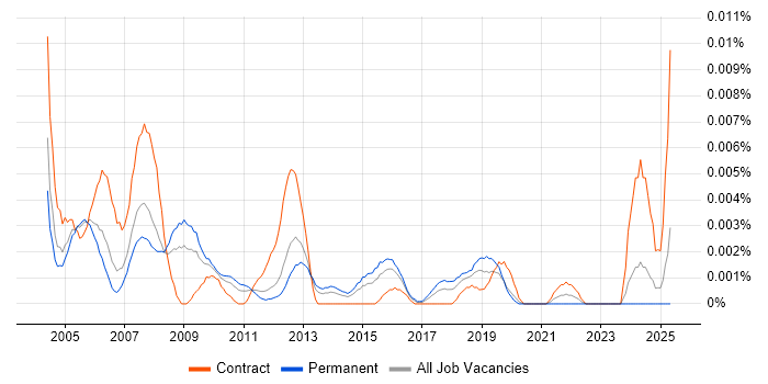 Job vacancy trend for Billing Administrator in England