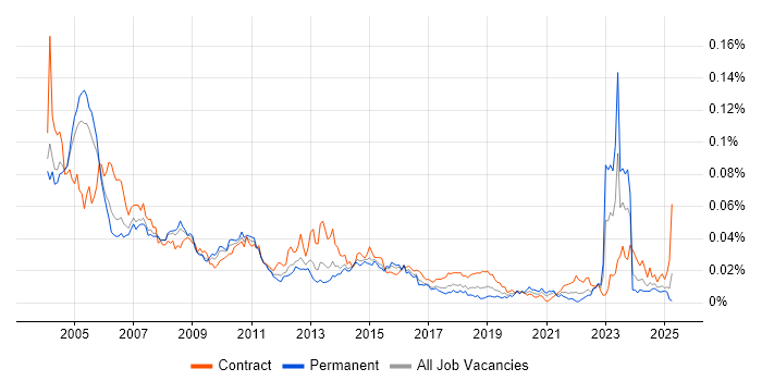 Job vacancy trend for Billing Analyst in England