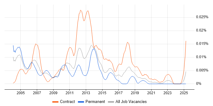 Job vacancy trend for Billing Architect in England Job vacancy trend for Billing Architect in England