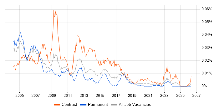 Billing Consultant job vacancy trend in England