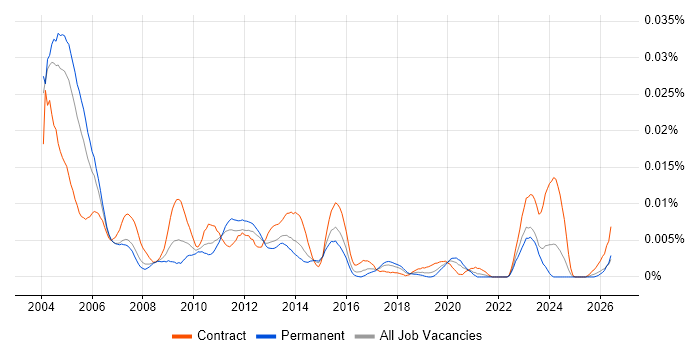 Billing Developer job vacancy trend in England