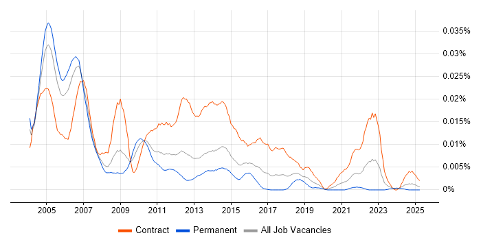 Job vacancy trend for Billing Project Manager in England Job vacancy trend for Billing Project Manager in England