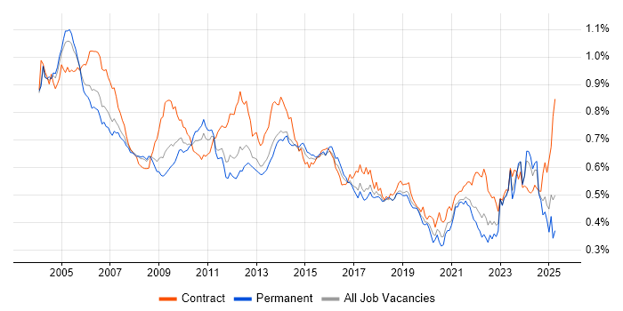 Job vacancy trend for Billing in England