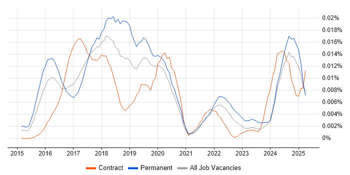 Job vacancy trend for Bimodal in England Job vacancy trend for Bimodal in England