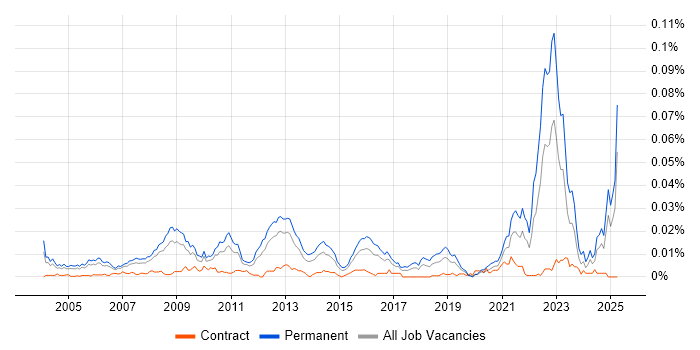 Job vacancy trend for Biochemistry in England Job vacancy trend for Biochemistry in England