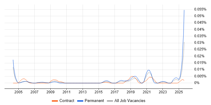 Biologist job vacancy trend in England