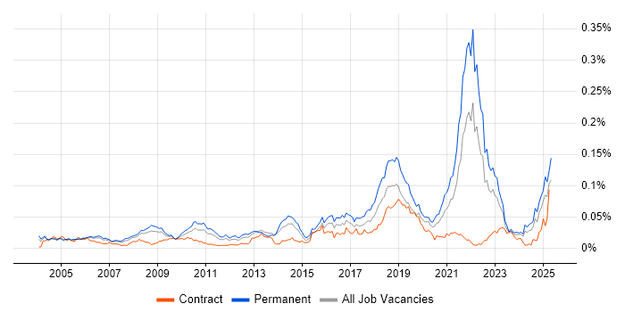 Job vacancy trend for Biology in England Job vacancy trend for Biology in England