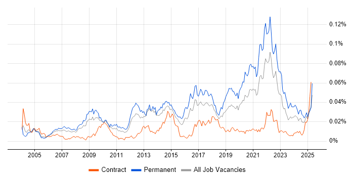 Job vacancy trend for Biomedicine in England Job vacancy trend for Biomedicine in England