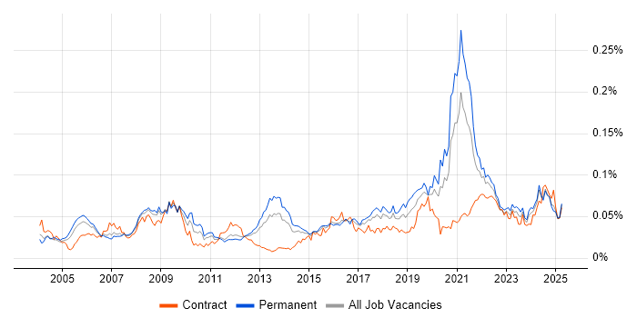 Job vacancy trend for Biometrics in England Job vacancy trend for Biometrics in England