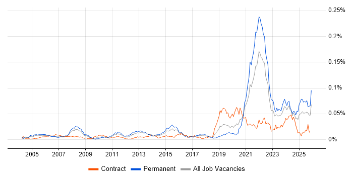 Biopharmaceutical job vacancy trend in England