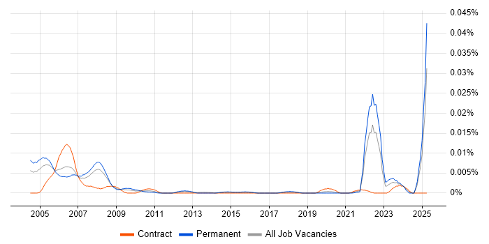 Job vacancy trend for Biostatistician in England Job vacancy trend for Biostatistician in England