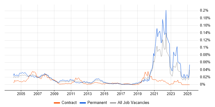 Job vacancy trend for Biostatistics in England Job vacancy trend for Biostatistics in England