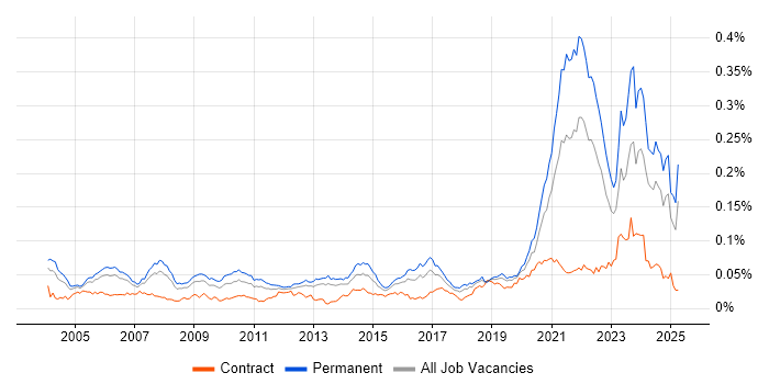 Job vacancy trend for Biotechnology in England
