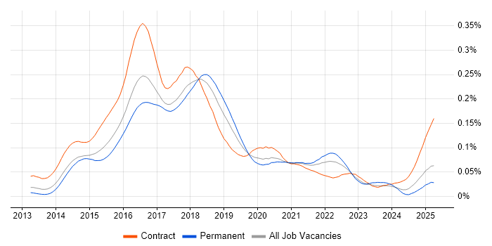 Job vacancy trend for Bitbucket Server in England
