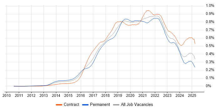 Job vacancy trend for Bitbucket in England