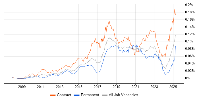 Job vacancy trend for BitLocker in England Job vacancy trend for BitLocker in England