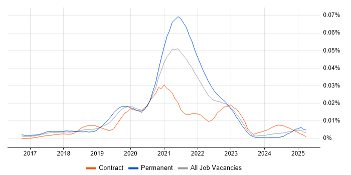 Job vacancy trend for Bitrise in England Job vacancy trend for Bitrise in England