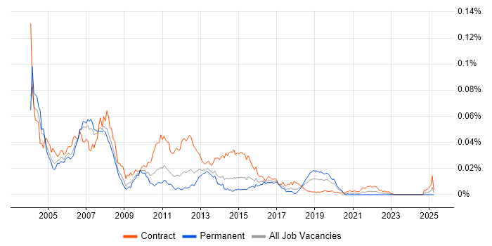 Job vacancy trend for BizTalk Consultant in England Job vacancy trend for BizTalk Consultant in England