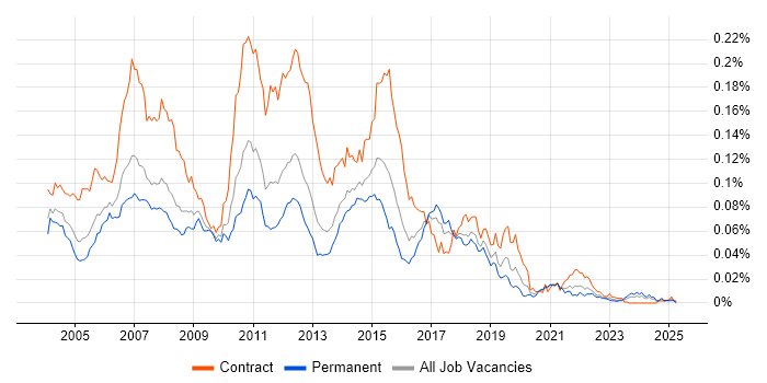 Job vacancy trend for BizTalk Developer in England Job vacancy trend for BizTalk Developer in England